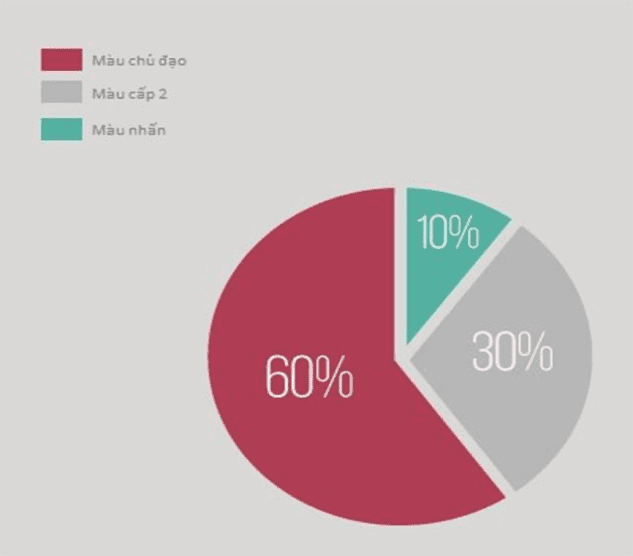 nguyên tắc phối 60-30-10