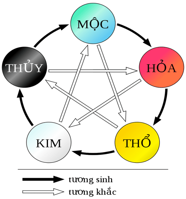 chọn màu sắc mái tôn hợp phong thuỷ