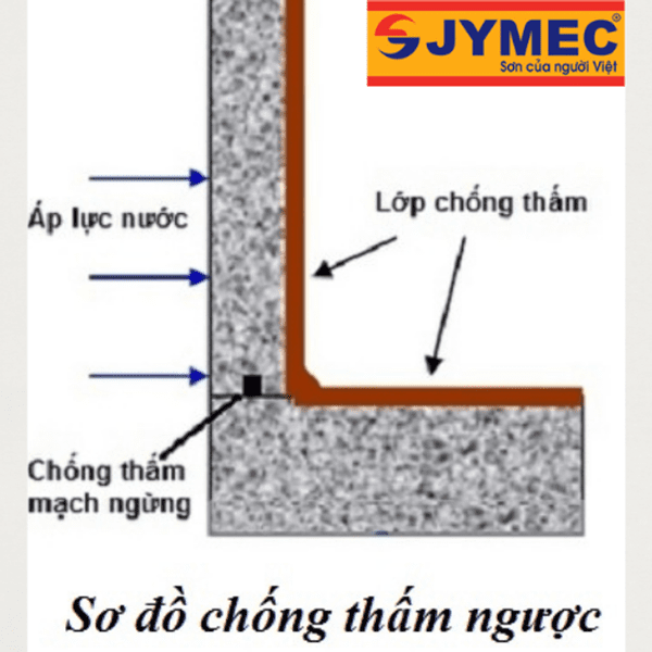 Chống thấm ngược hiệu quả với 3 cách dưới đây