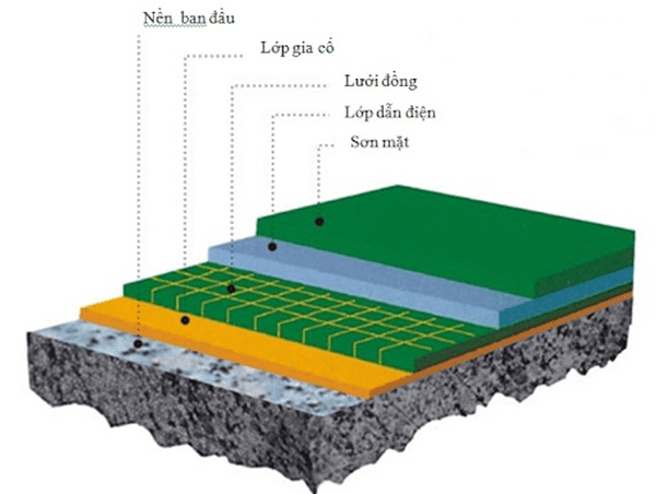 Sơn epoxy chống tĩnh diễn dày khoảng 2mm