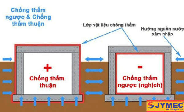 phân biệt chống thấm thuận và chốn thấm nghịch