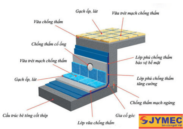 Sử dụng sika chống thấm