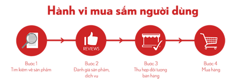 cần lắm rõ hành vi người dùng