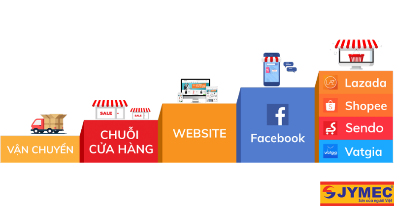 Khai thác tối đa các kênh bán hàng