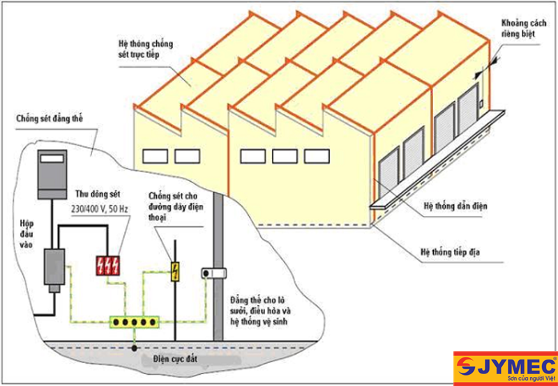 Quan tâm tới hệ thống tiếp địa thi thi công sơn epoxy chống tĩnh điện Quan tâm tới hệ thống tiếp địa thi thi công sơn epoxy chống tĩnh điện