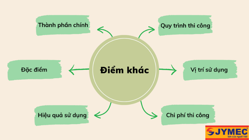 Điểm khác nhau của sơn sắt 1 thành phần và 2 thành phần