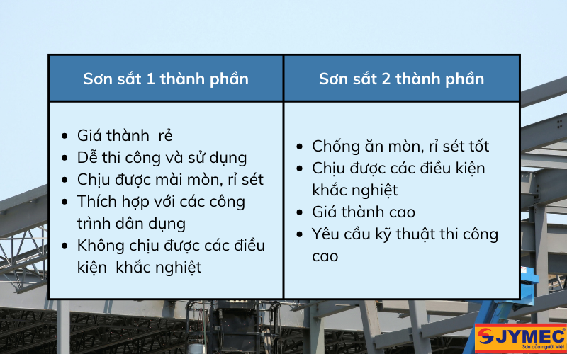 Một số đặc điểm của sơn sắt 1 thành phần và 2 thành phần