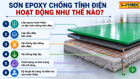 Sơn Nền Nhà Xưởng Chống Tĩnh Điện: Báo Giá & Cách Chọn