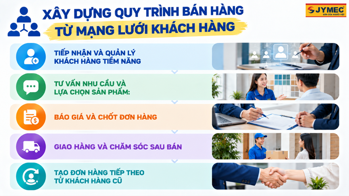 Cach Xay Dung Mang Luoi Ban Hang Cho Dai Ly Son Moi 6